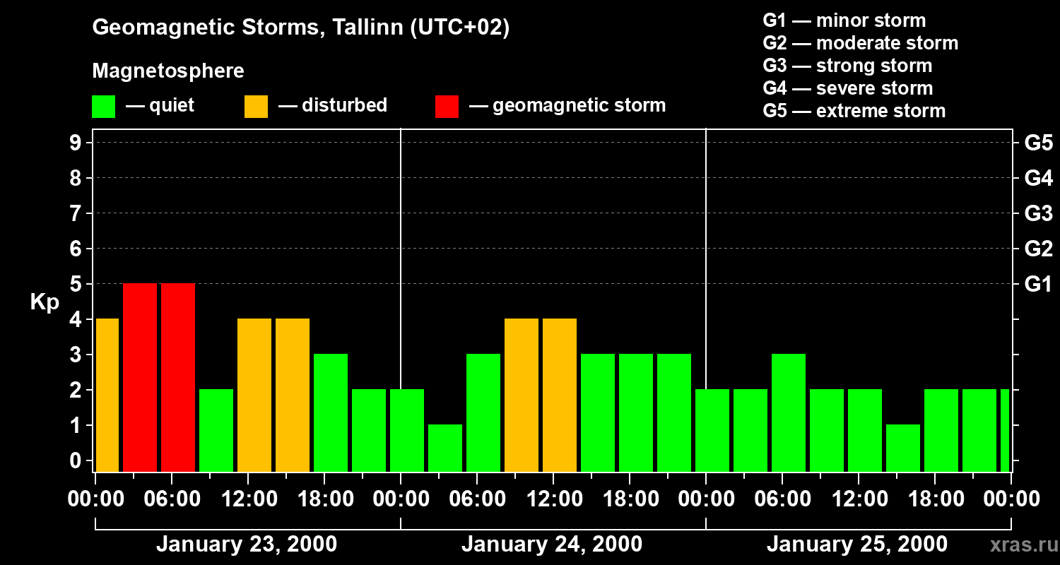 Changes in the geomagnetic index Kp