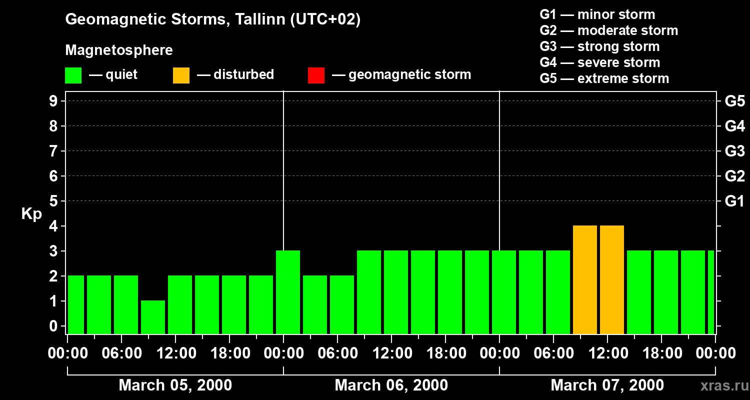 Changes in the geomagnetic index Kp