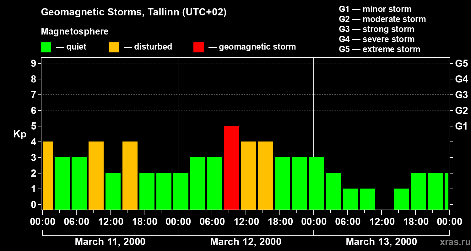 Changes in the geomagnetic index Kp