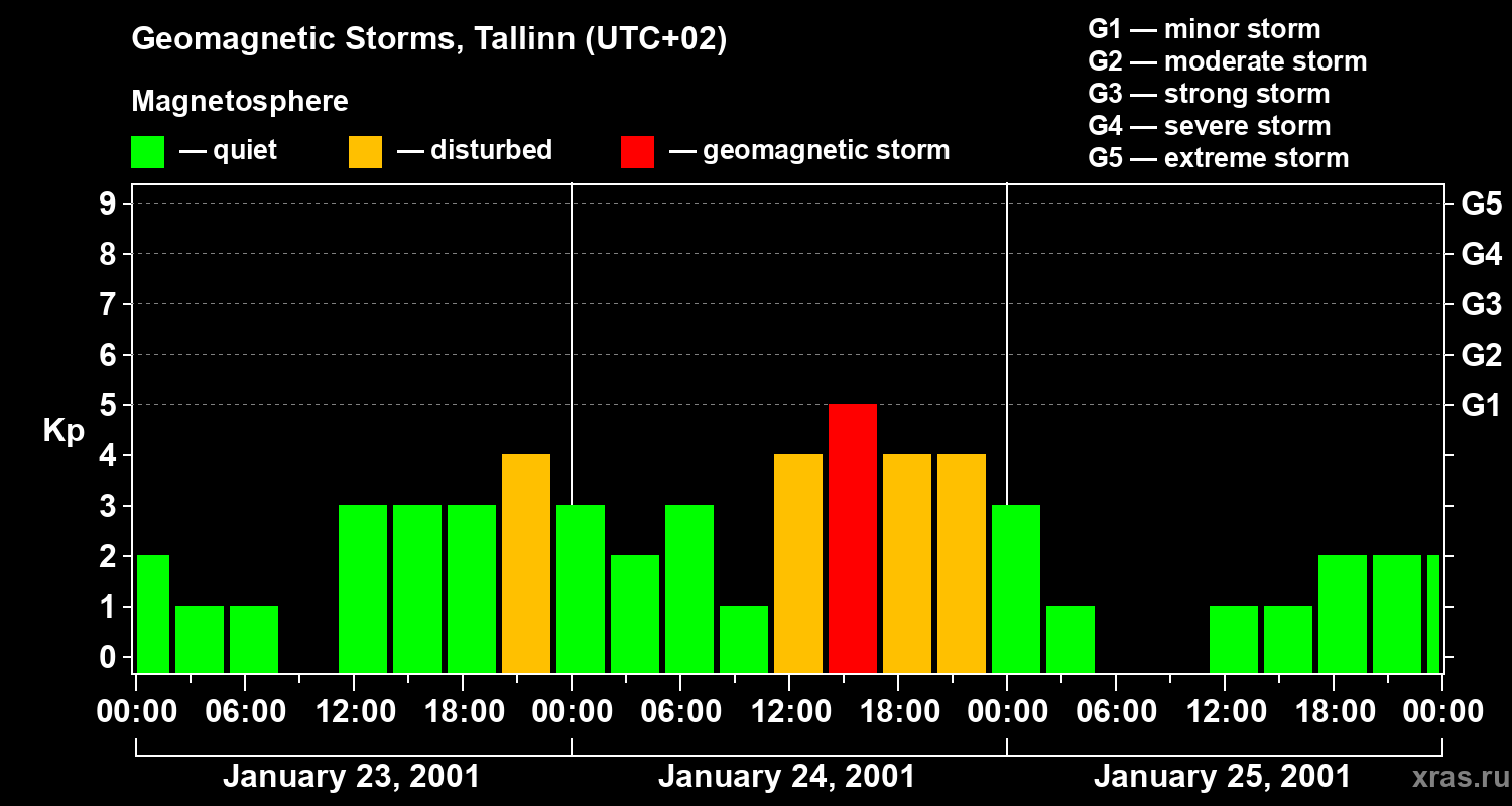 Changes in the geomagnetic index Kp