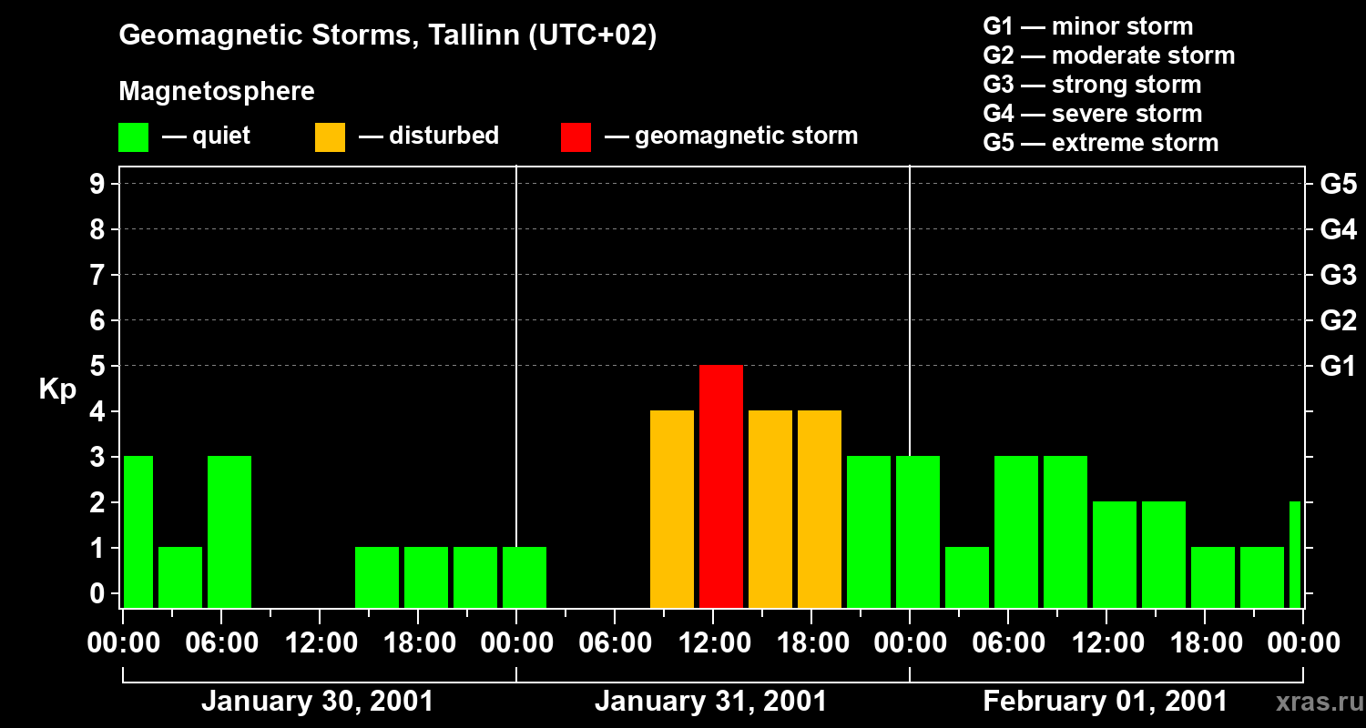 Changes in the geomagnetic index Kp