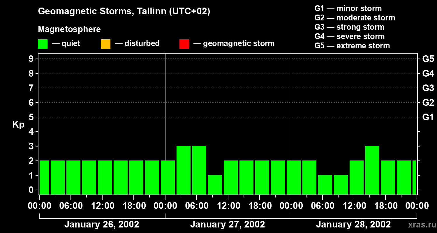 Changes in the geomagnetic index Kp