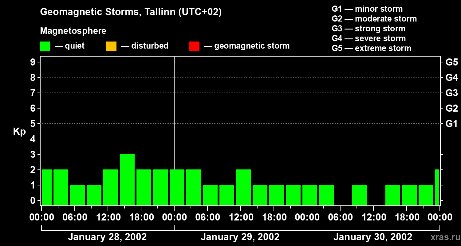 Changes in the geomagnetic index Kp
