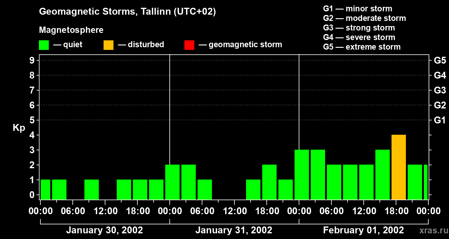 Changes in the geomagnetic index Kp