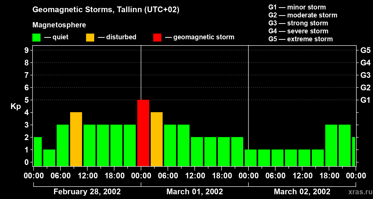 Changes in the geomagnetic index Kp