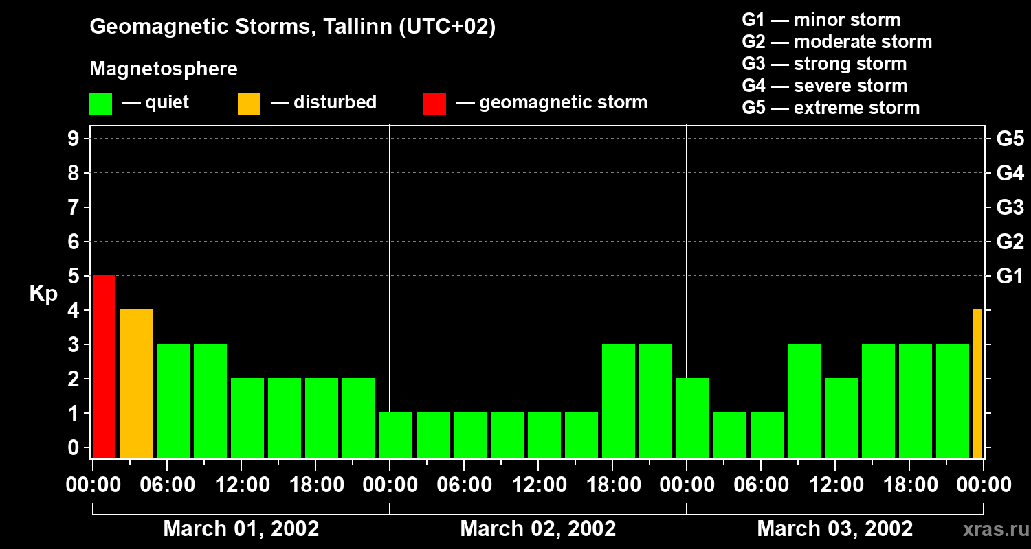 Changes in the geomagnetic index Kp