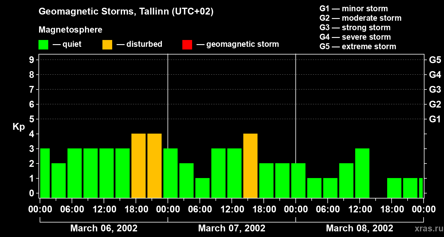 Changes in the geomagnetic index Kp