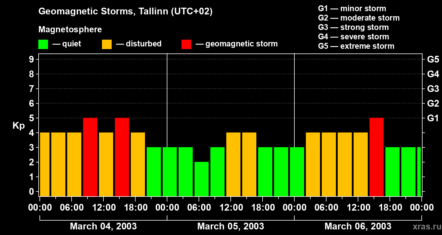 Changes in the geomagnetic index Kp