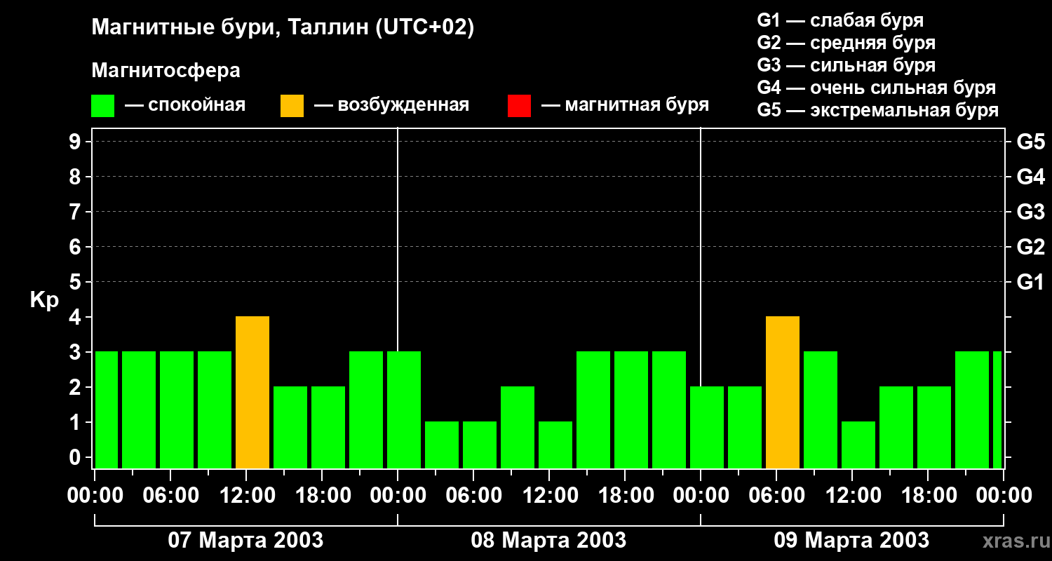 Изменения геомагнитного индекса Kp