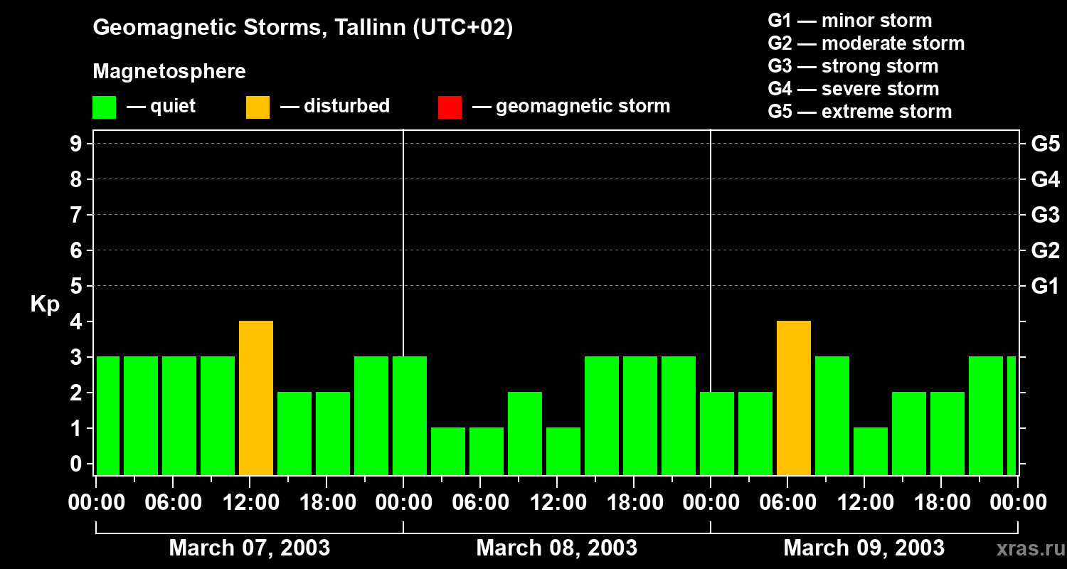 Changes in the geomagnetic index Kp