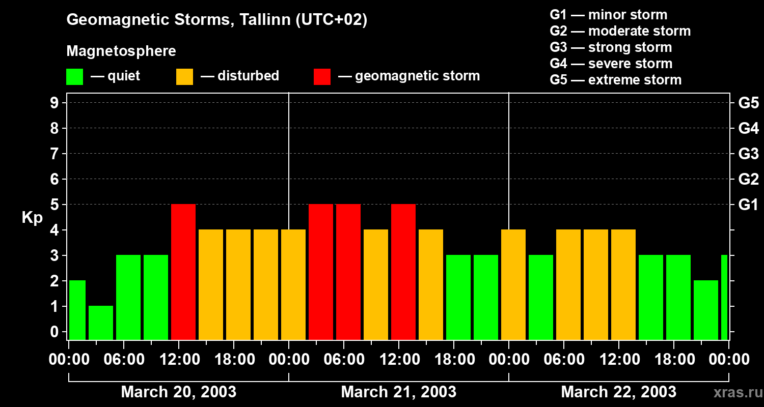 Changes in the geomagnetic index Kp