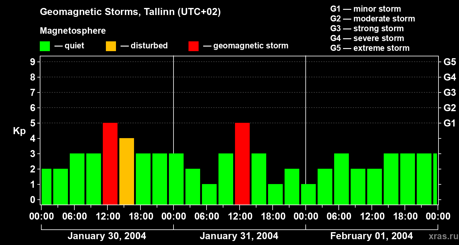 Changes in the geomagnetic index Kp