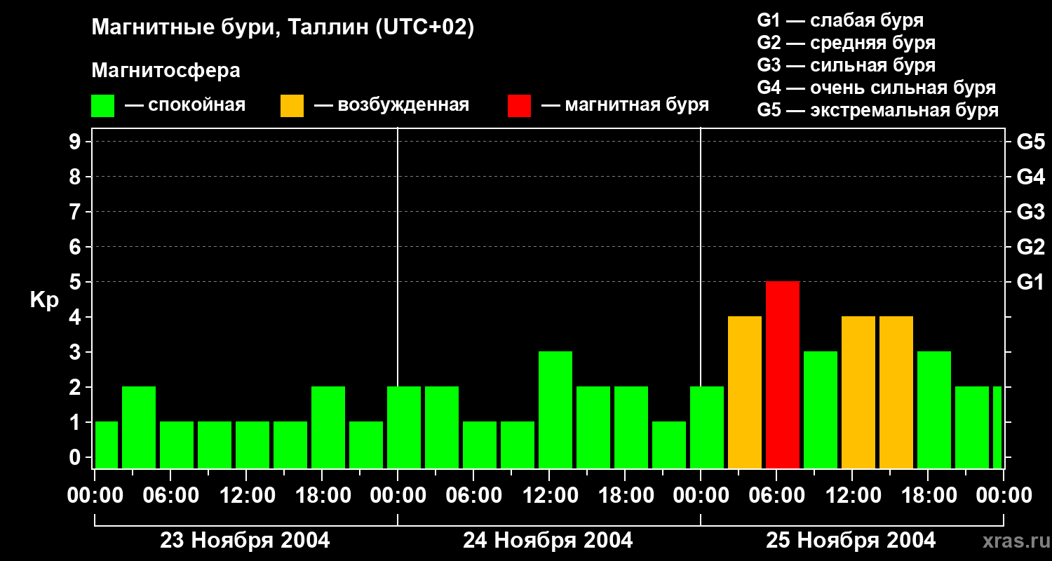 Изменения геомагнитного индекса Kp