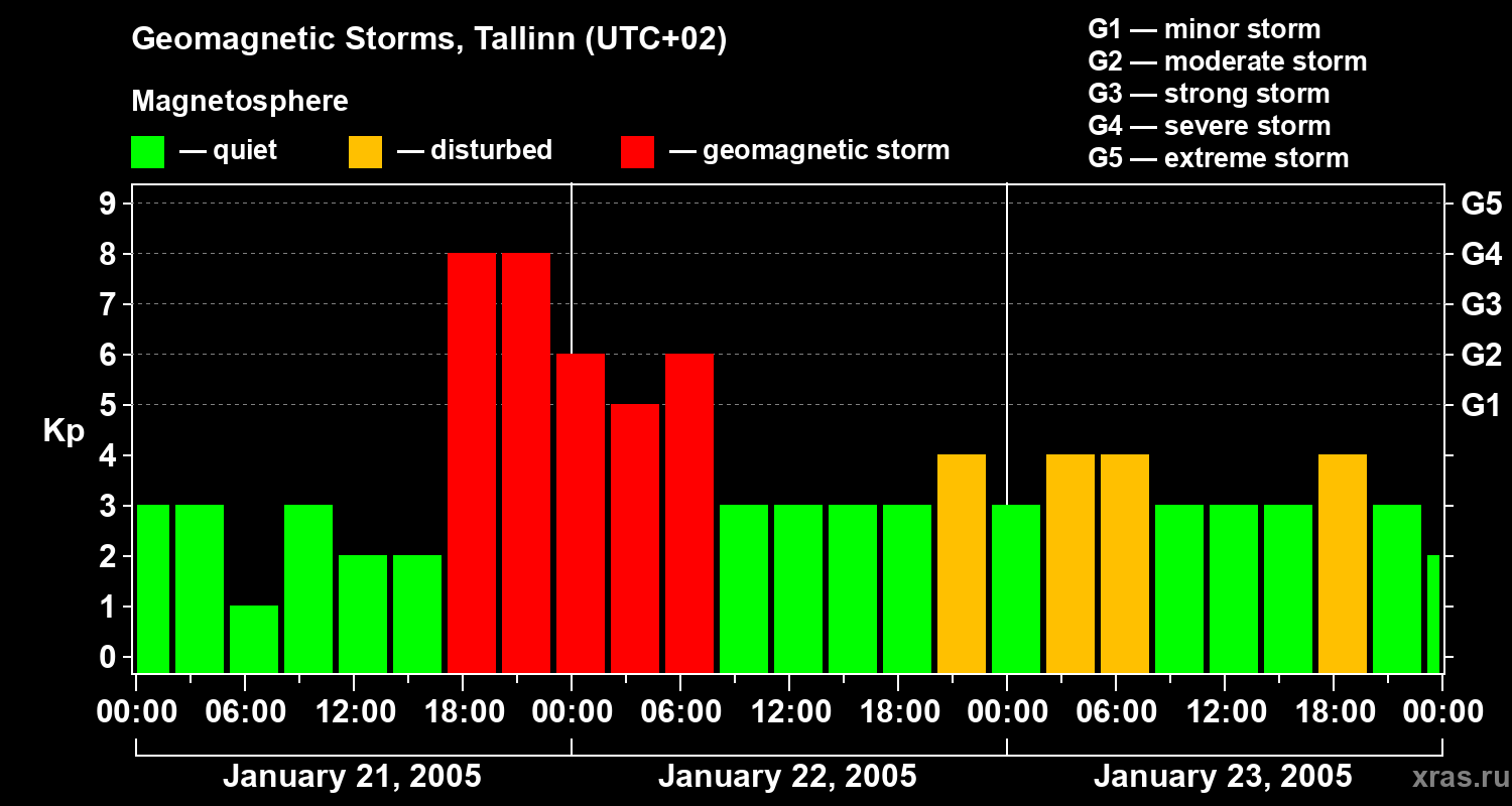 Changes in the geomagnetic index Kp