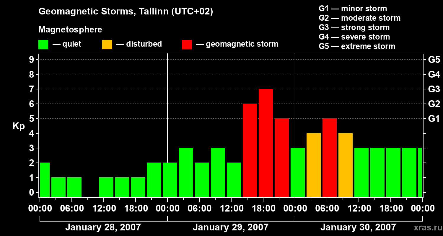Changes in the geomagnetic index Kp