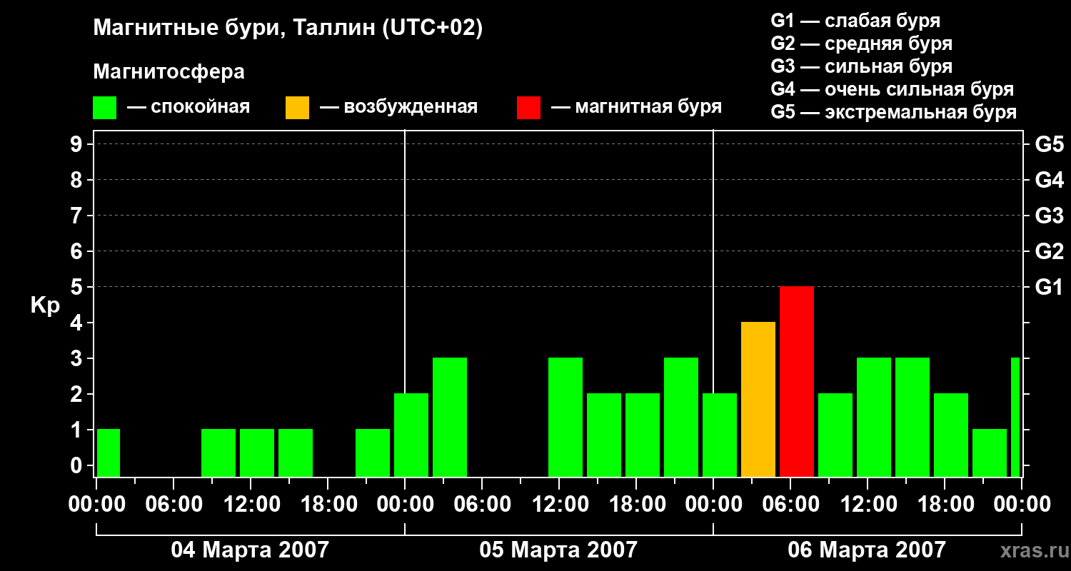 Изменения геомагнитного индекса Kp