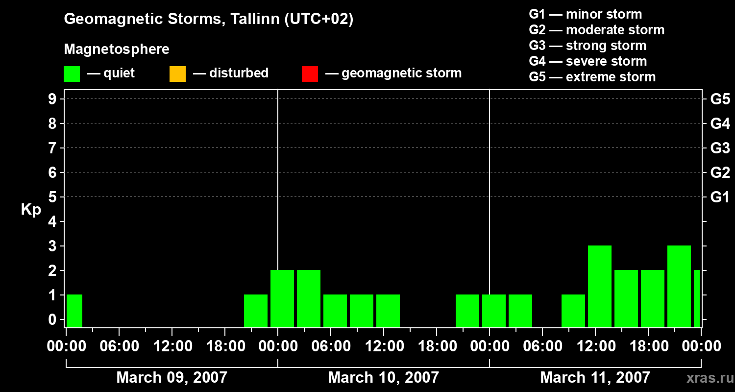 Changes in the geomagnetic index Kp