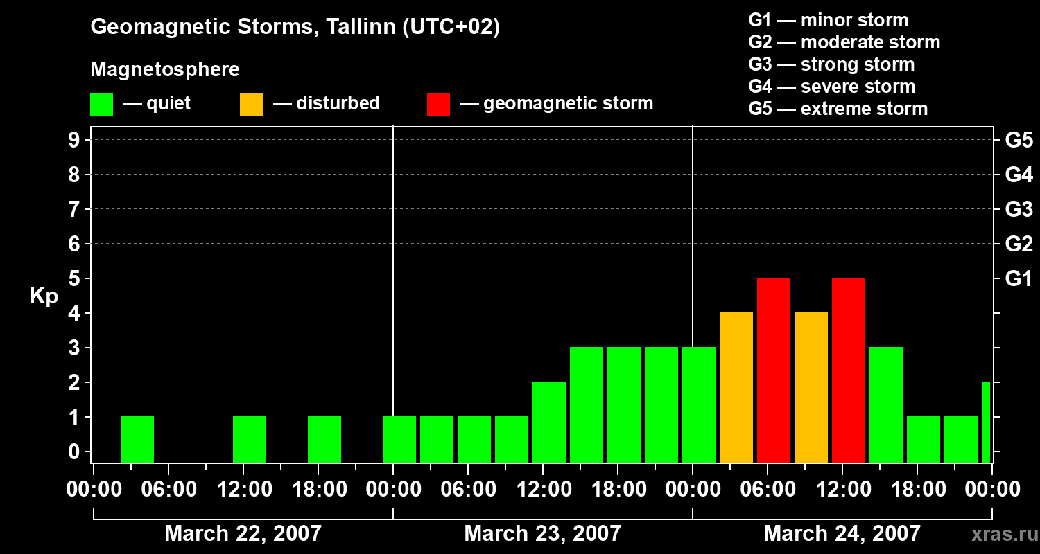 Changes in the geomagnetic index Kp