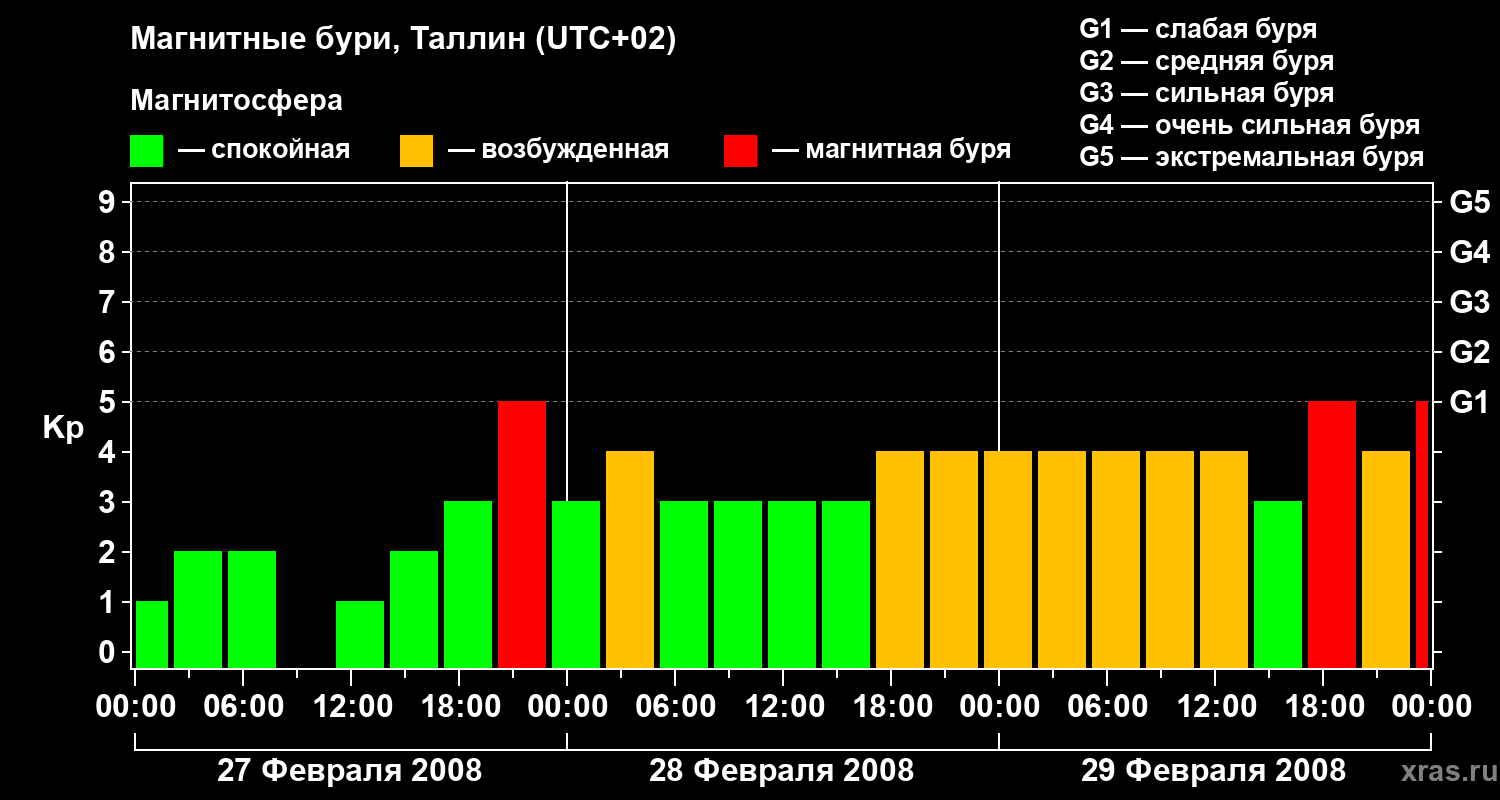 Изменения геомагнитного индекса Kp
