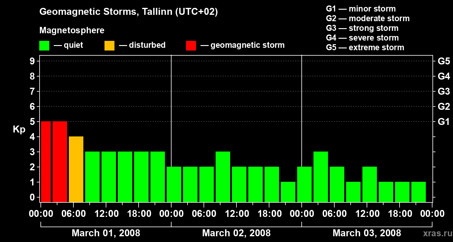 Changes in the geomagnetic index Kp