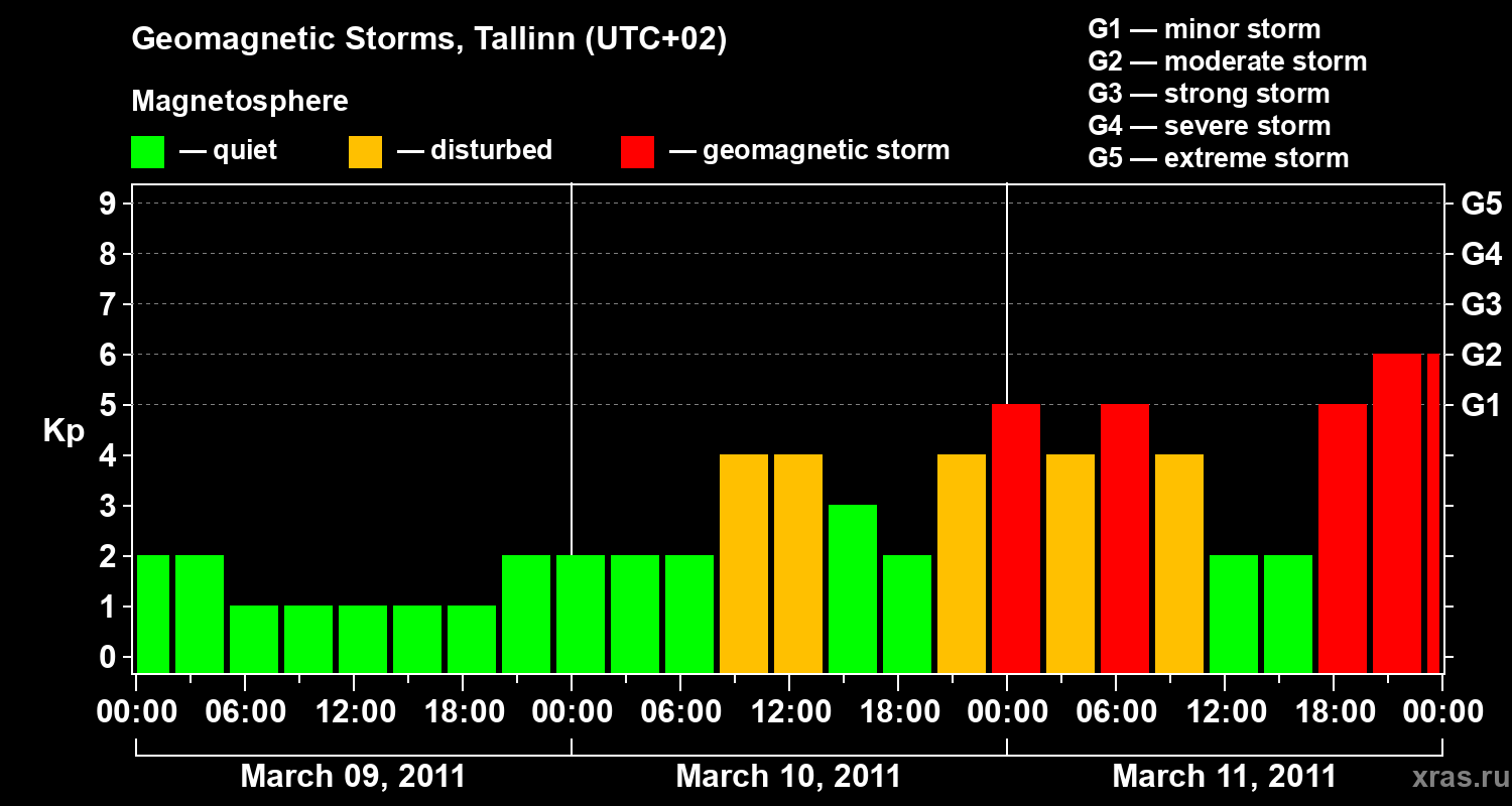 Changes in the geomagnetic index Kp