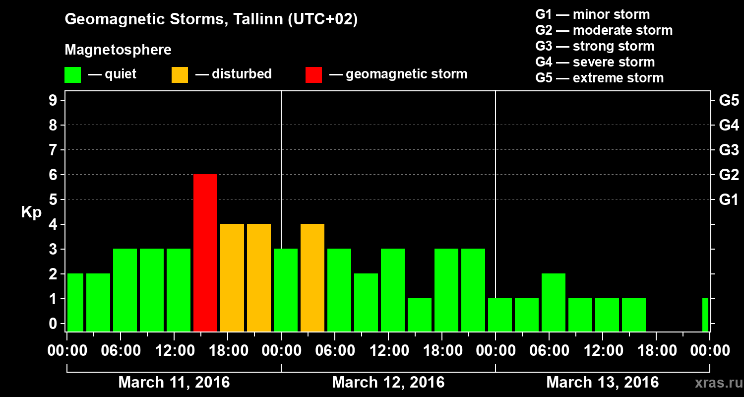 Changes in the geomagnetic index Kp