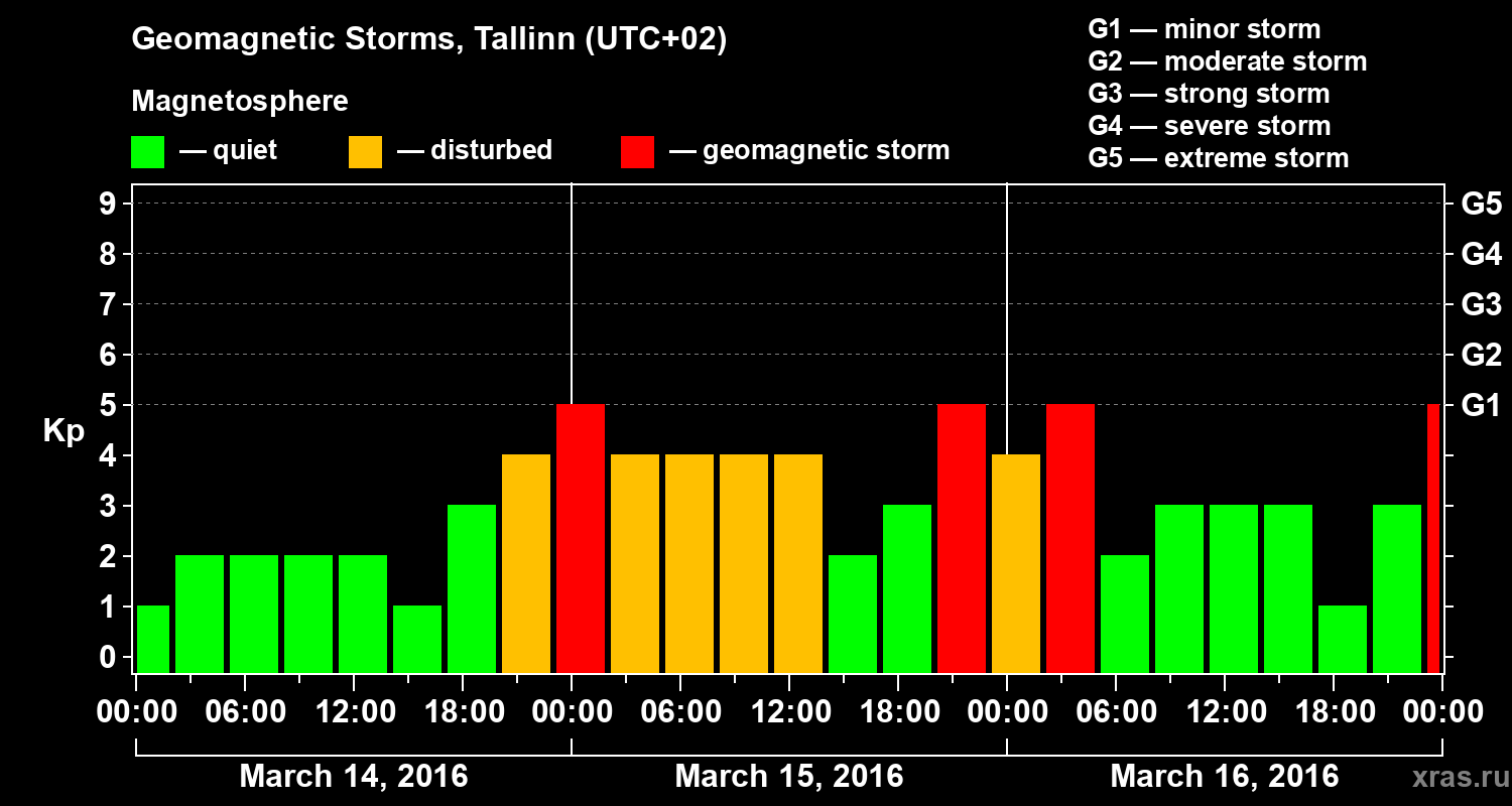Changes in the geomagnetic index Kp