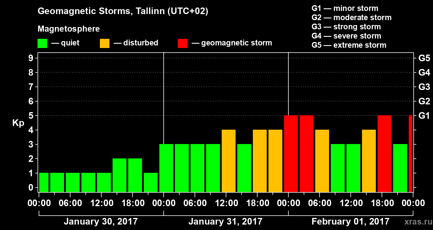 Changes in the geomagnetic index Kp