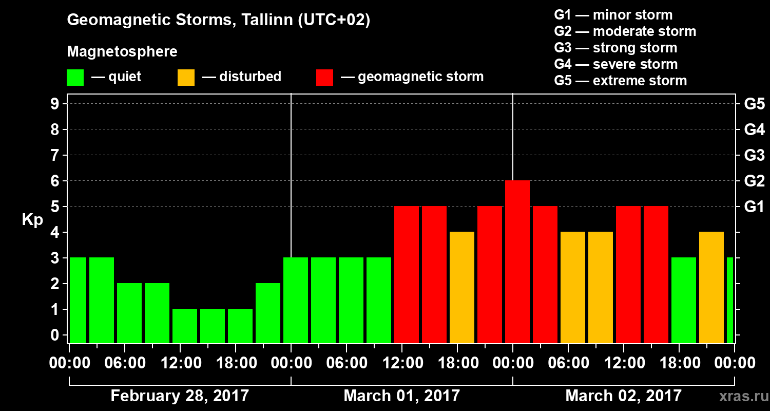 Changes in the geomagnetic index Kp