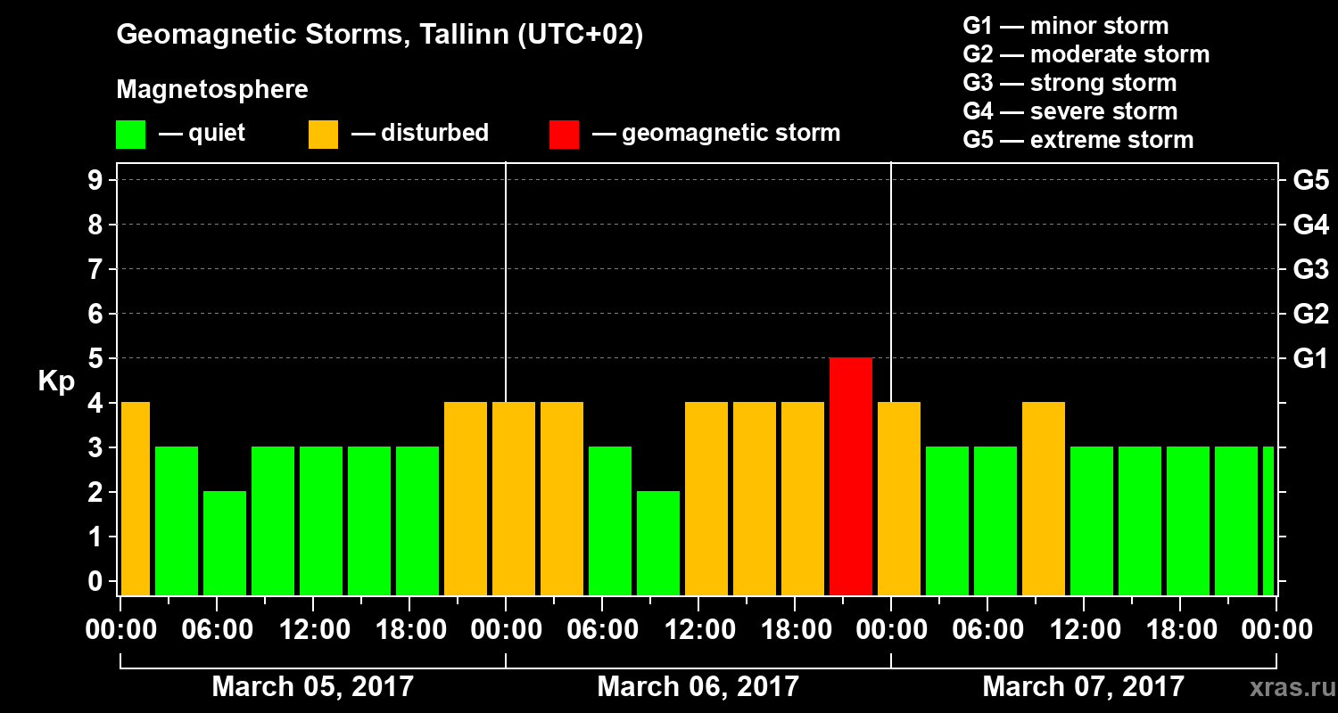 Changes in the geomagnetic index Kp