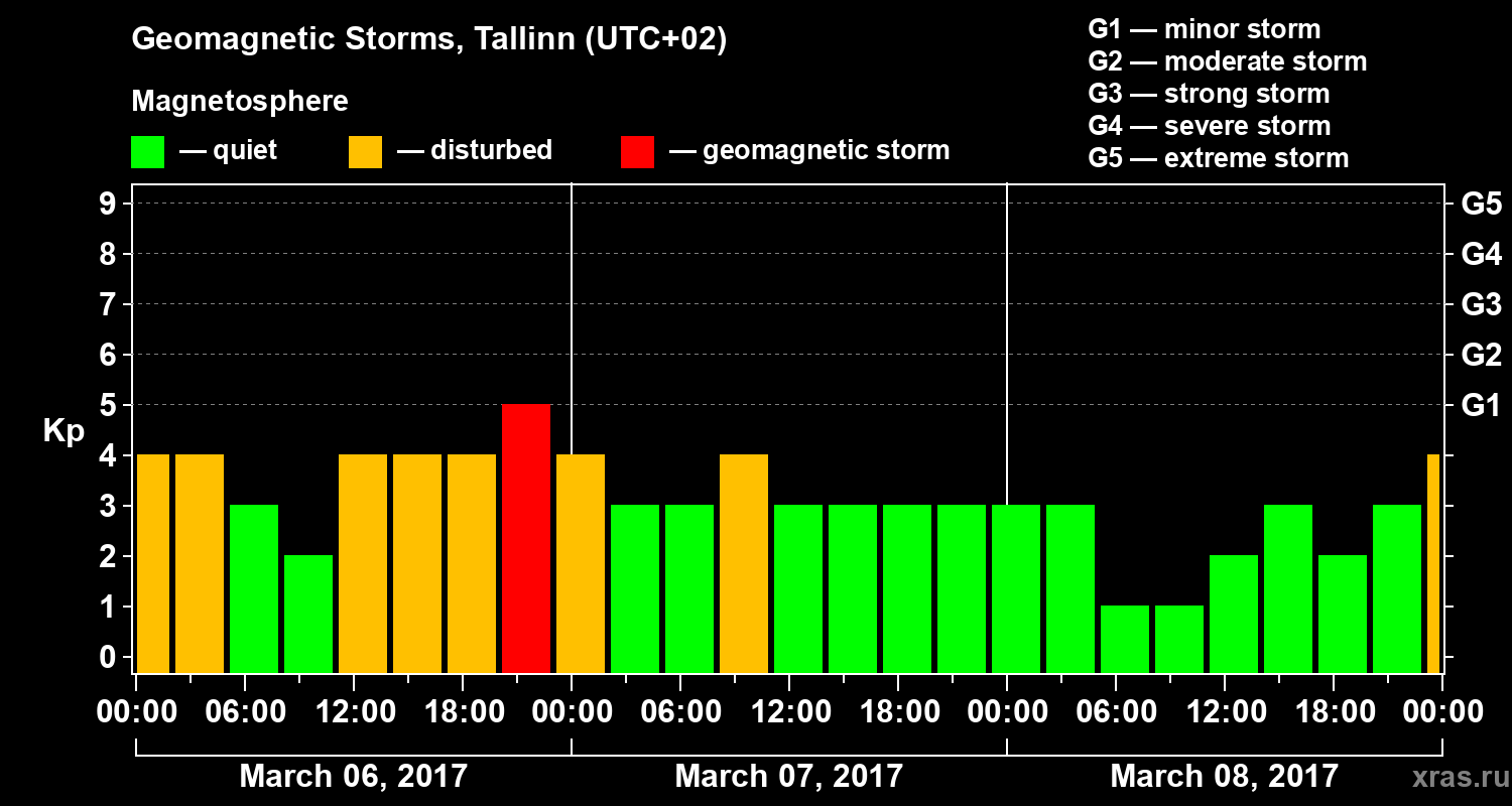 Changes in the geomagnetic index Kp