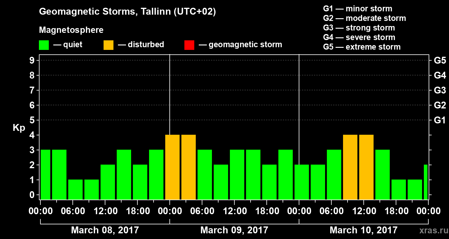 Changes in the geomagnetic index Kp