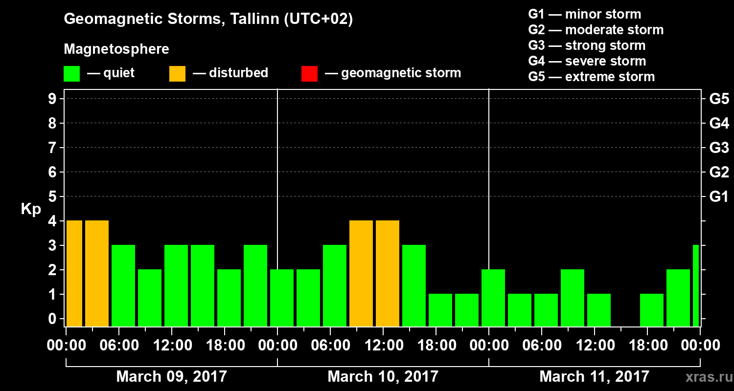 Changes in the geomagnetic index Kp