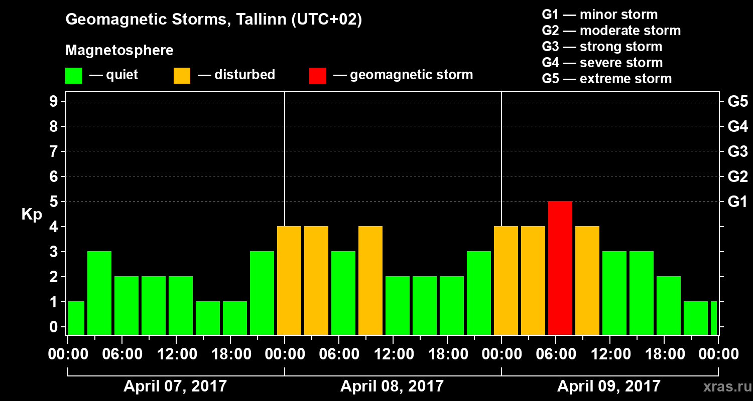 Changes in the geomagnetic index Kp