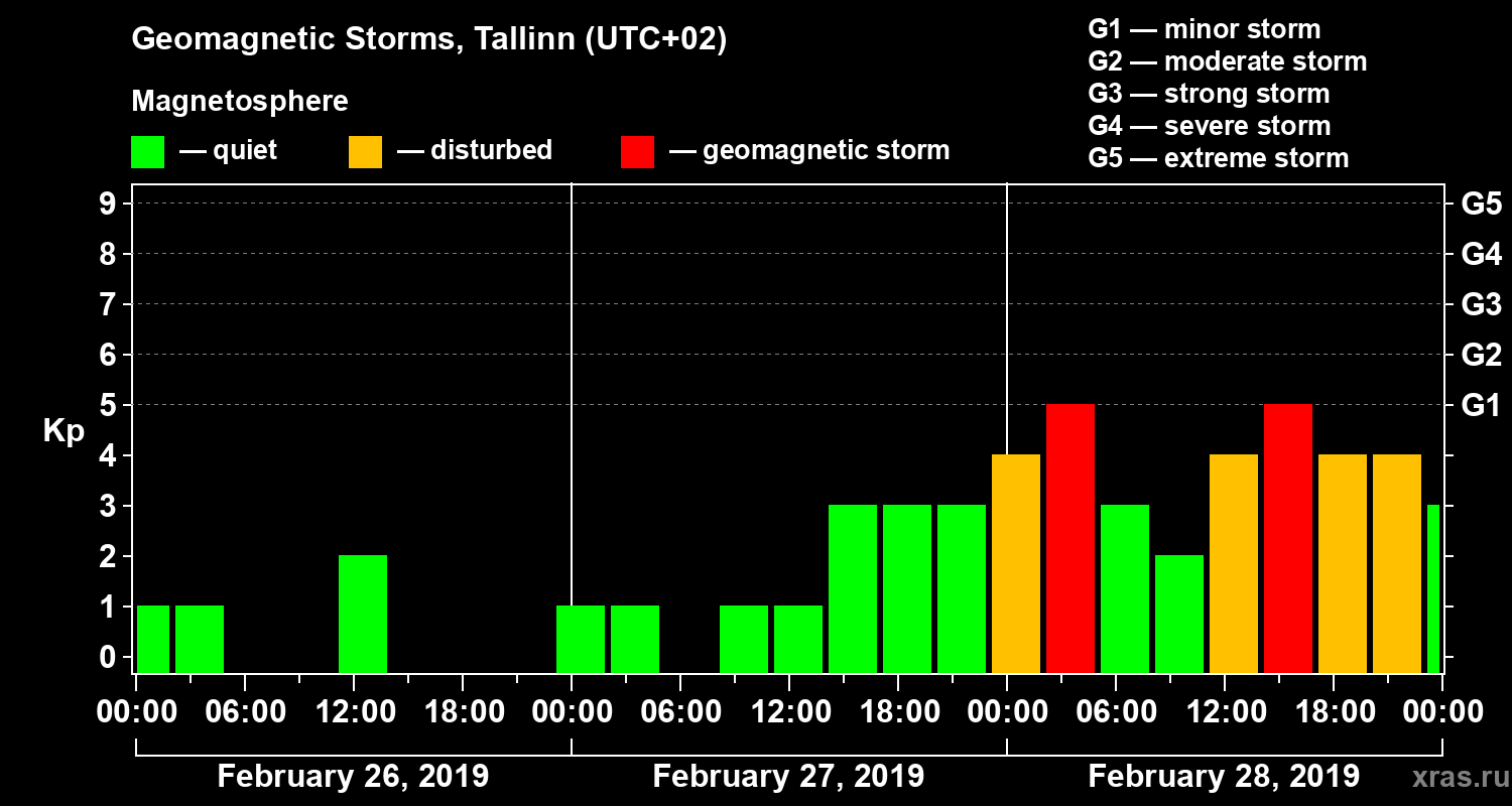 Changes in the geomagnetic index Kp