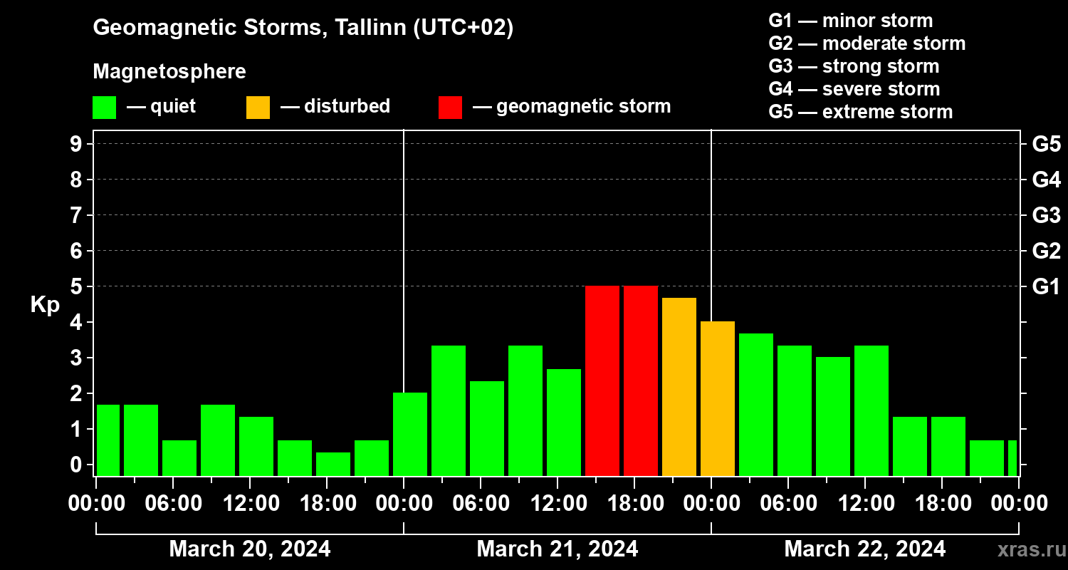Changes in the geomagnetic index Kp