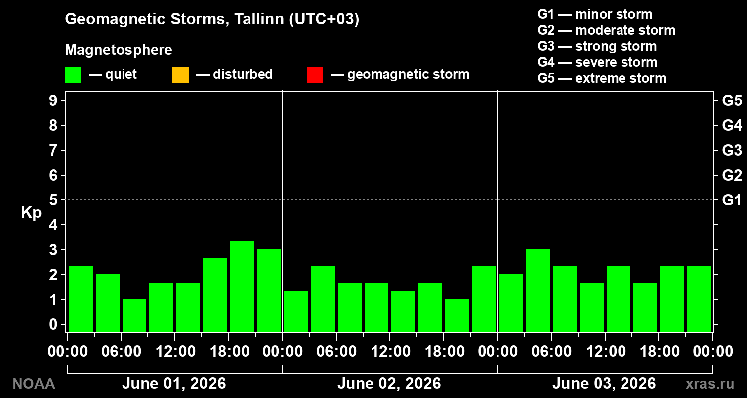 Geomagnetic index Kp for 3 days