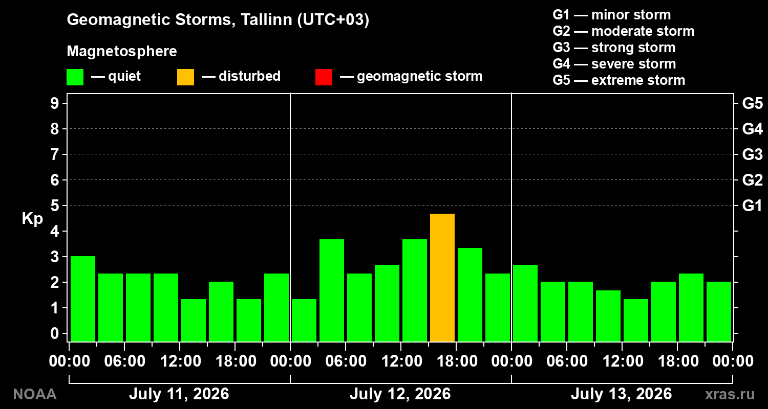 Geomagnetic index Kp for 3 days