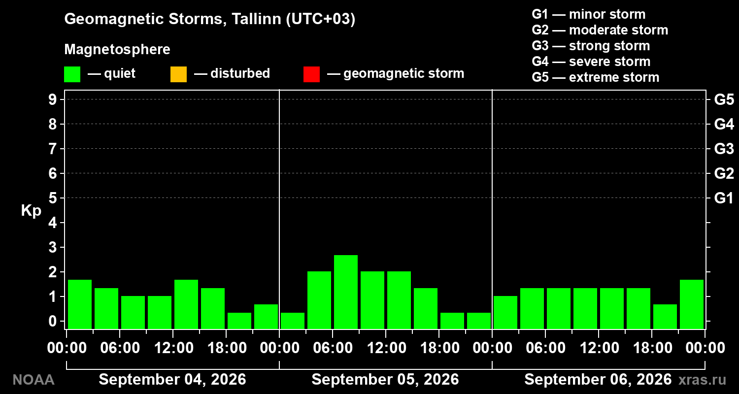 Geomagnetic index Kp for 3 days