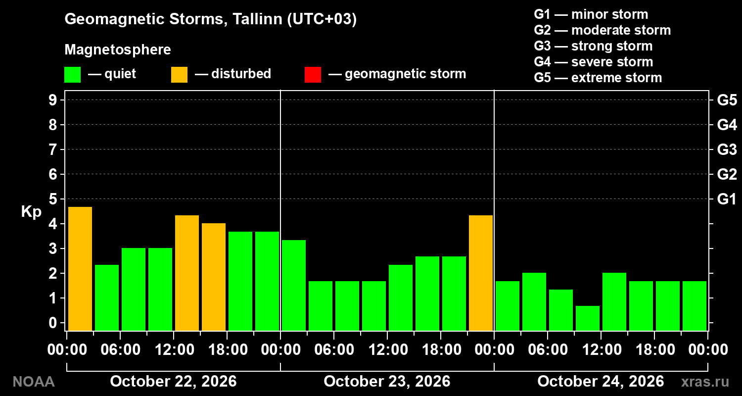 Geomagnetic index Kp for 3 days