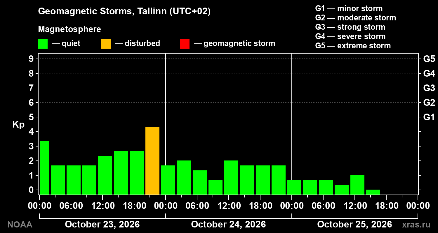 Geomagnetic index Kp for 3 days