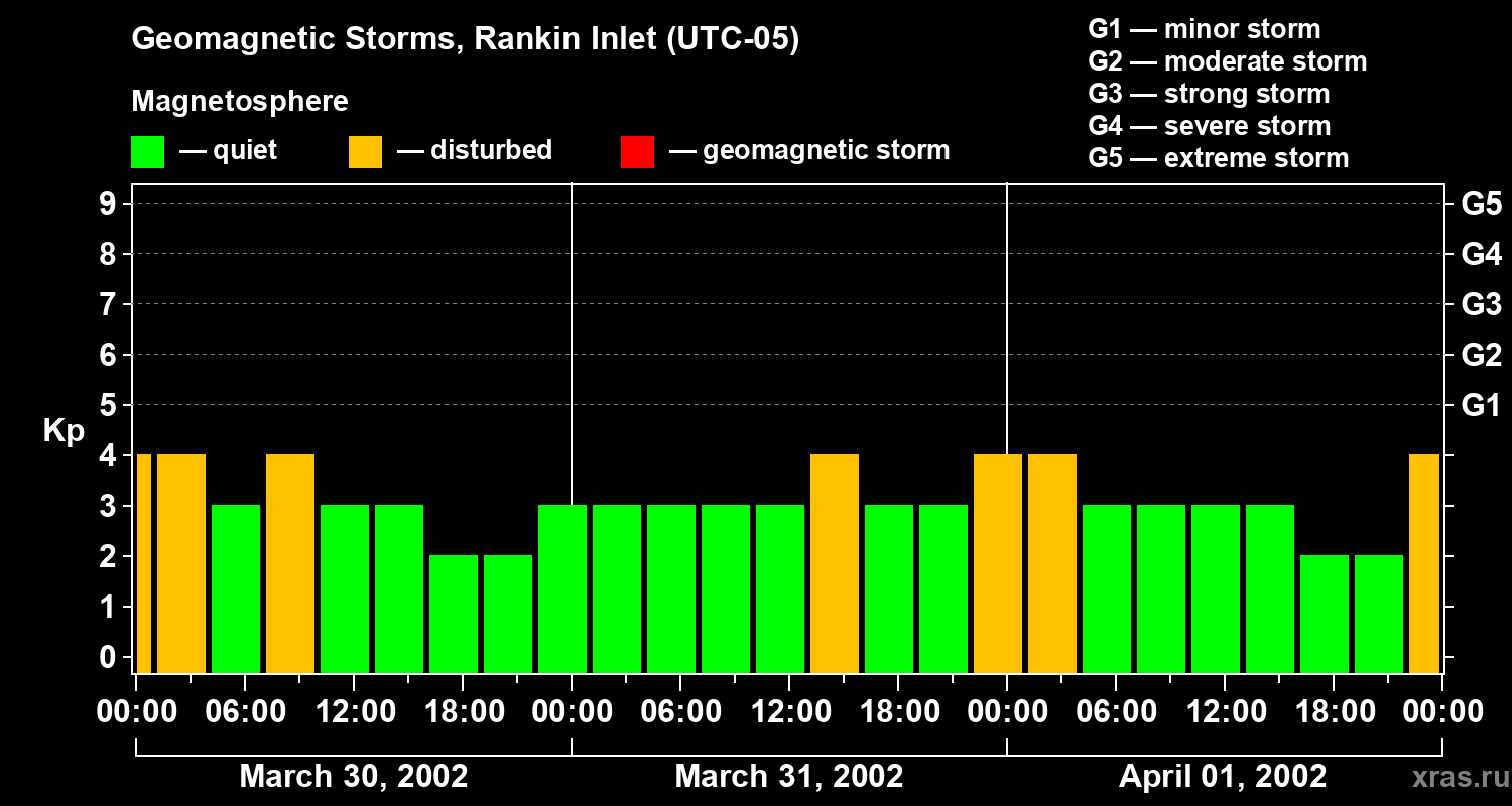 Changes in the geomagnetic index Kp