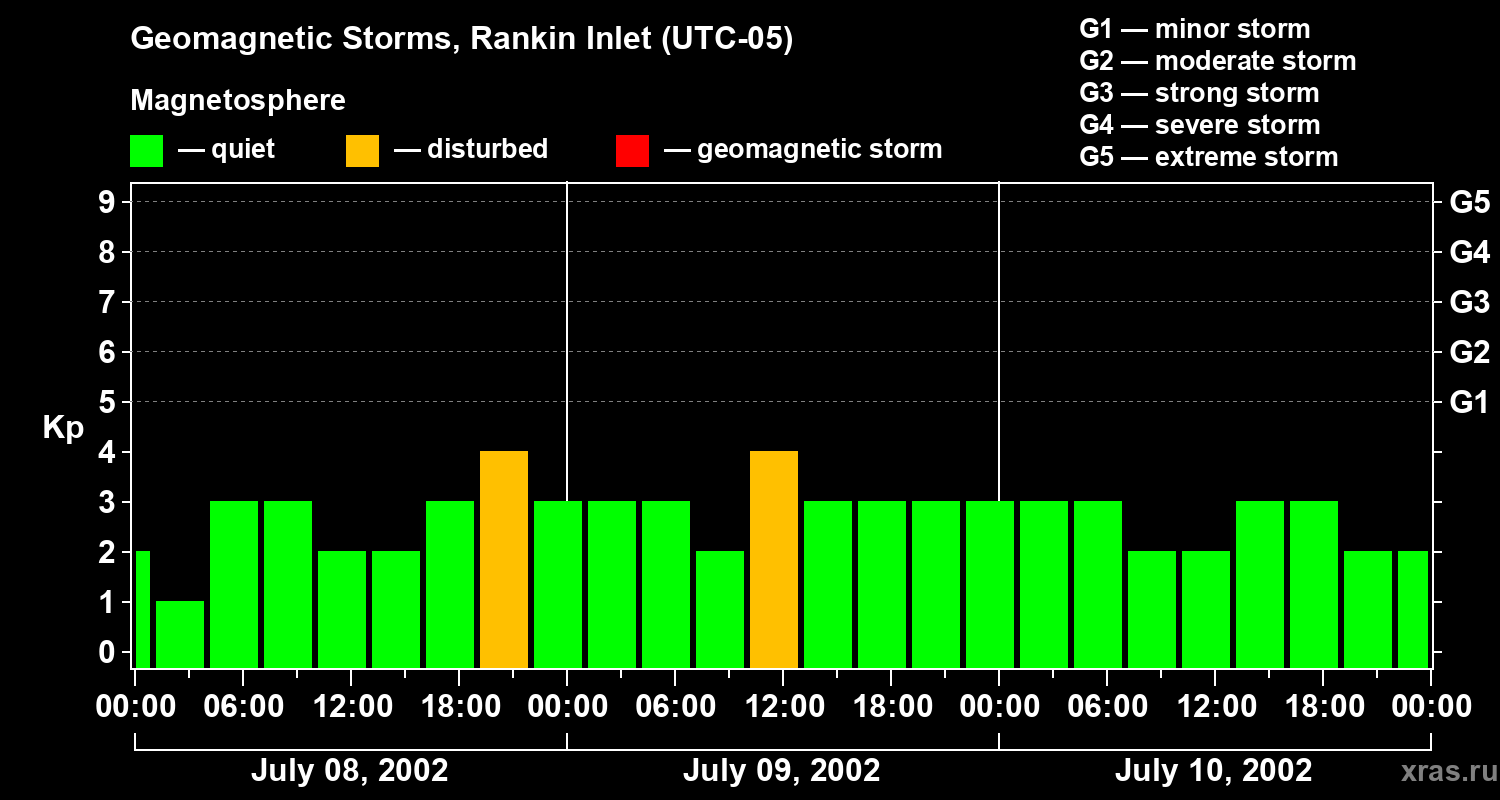 Changes in the geomagnetic index Kp