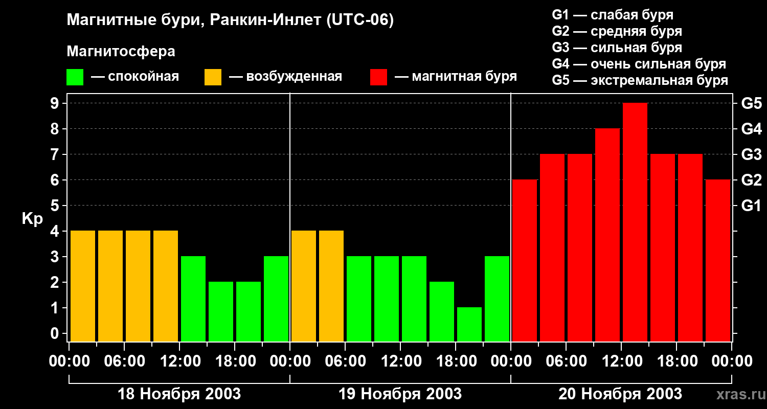 Изменения геомагнитного индекса Kp