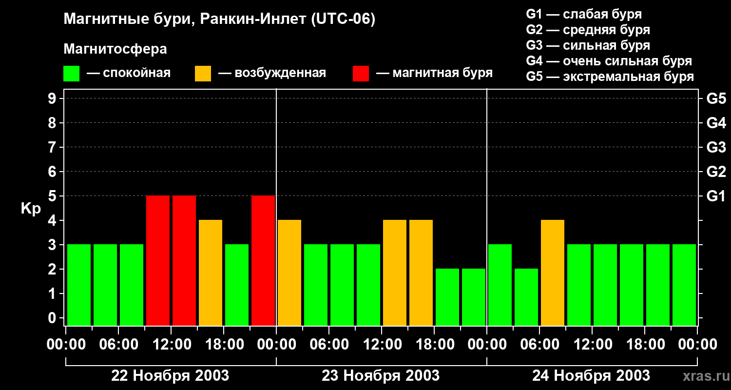 Изменения геомагнитного индекса Kp