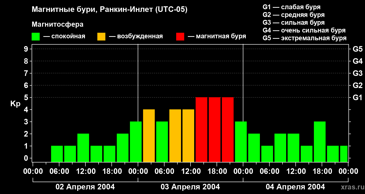 Изменения геомагнитного индекса Kp