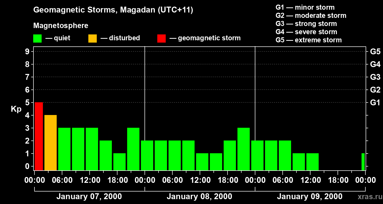 Changes in the geomagnetic index Kp