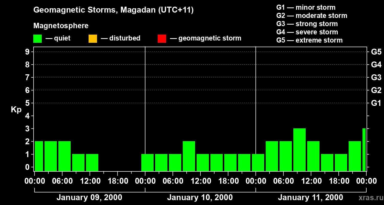 Changes in the geomagnetic index Kp