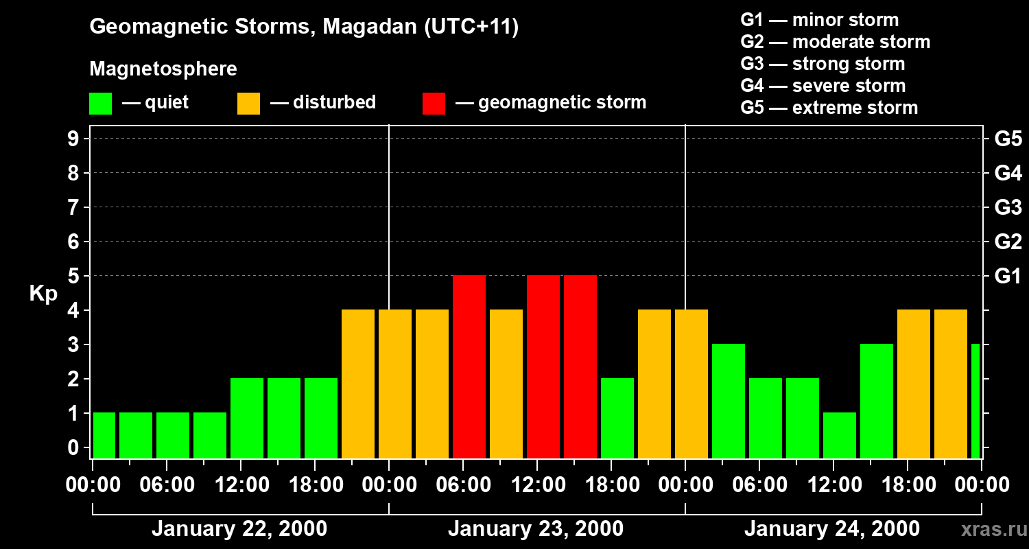 Changes in the geomagnetic index Kp