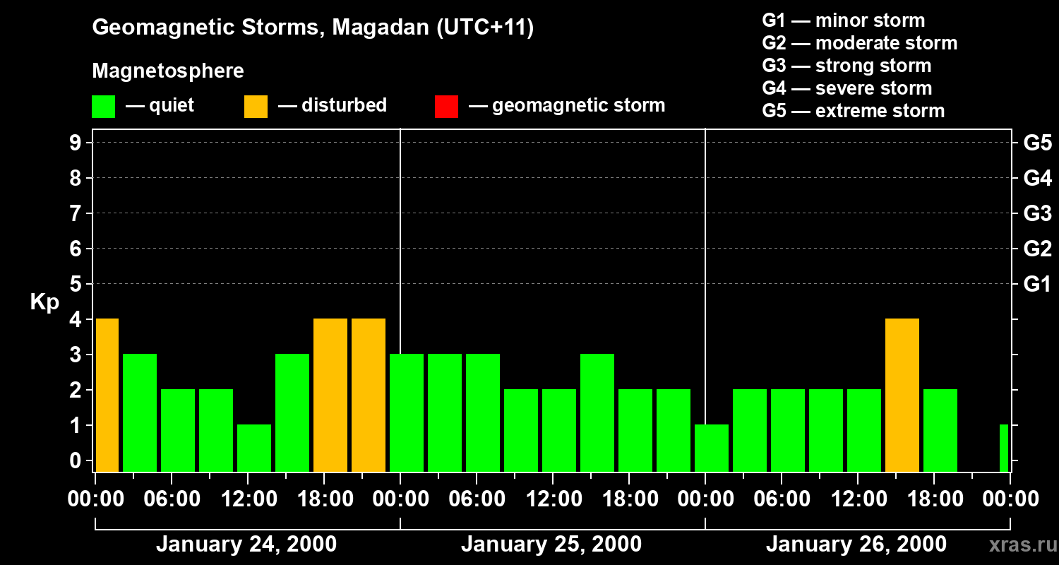 Changes in the geomagnetic index Kp